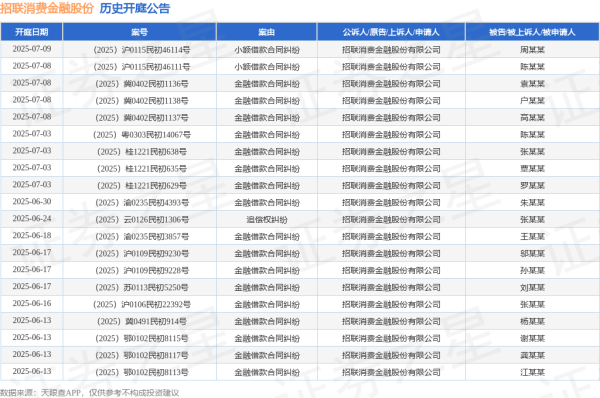 配资行业资讯 招联消费金融股份作为原告/上诉人的1起涉及小额借款合同纠纷的诉讼将于2025年5月20日开庭