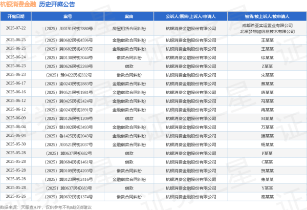 国家允许配资的公司 杭银消费金融作为原告/上诉人的1起涉及借款合同纠纷的诉讼将于2025年5月19日开庭