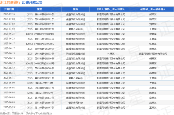 网上配资知识网首选 浙江网商银行作为原告/上诉人的1起涉及借款合同纠纷的诉讼将于2025年5月20日开庭