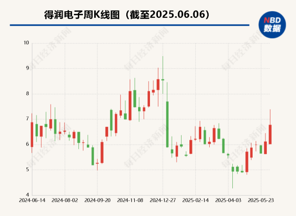 股票配资平台官方版 对原孙公司借款变对外财务资助 得润电子起诉要求偿还超8亿元